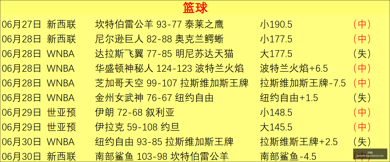最新足彩,冷热指数预,布兰能否稳,江南体育官网,江南体育App,江南体育直播,江南体育娱乐,江南体育平台